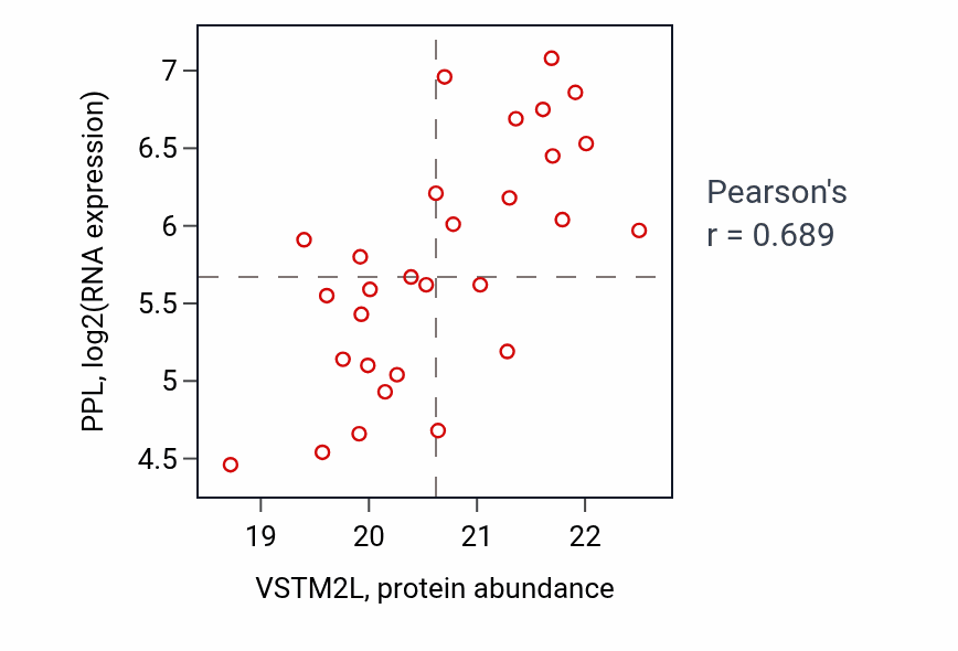 Per-sample scatter of VSTM2L vs PPL in PDAC (Pearson r = 0.69).