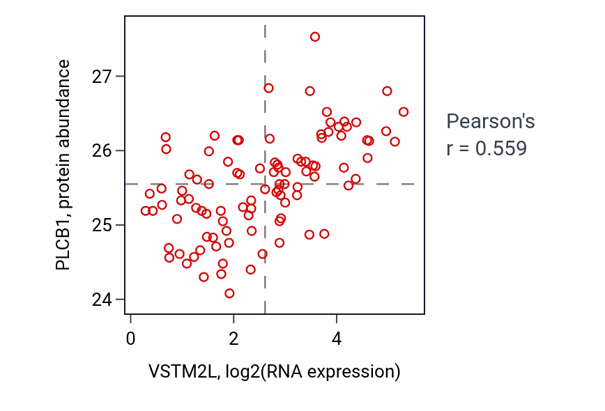 Per-sample scatter of VSTM2L vs PLCB1 in GBM (Pearson r = 0.56).