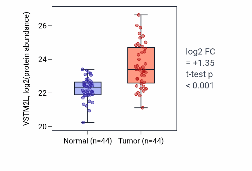 Tumor-vs-normal mass-spec protein box plot for VSTM2L in LUAD.