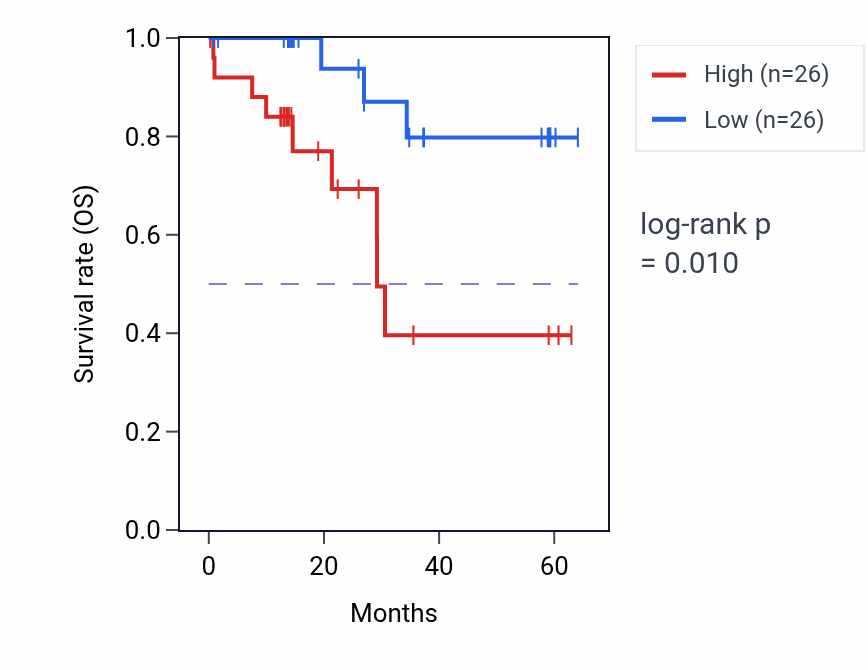 Kaplan&ndash;Meier survival curve for VSTM2L mass-spec protein-high vs -low samples in LUAD.