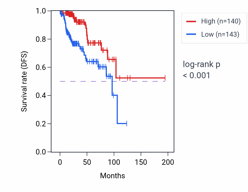 Kaplan&ndash;Meier survival curve for VSTM2L RNA-high vs -low samples in KIRP.