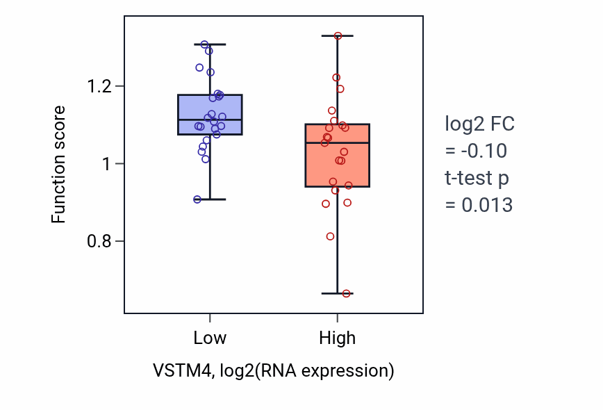 Box plot of Regulation of heart rate by cardiac conduction in VSTM4-low vs VSTM4-high samples in UPPER_AERODIGESTIVE_TRACT.