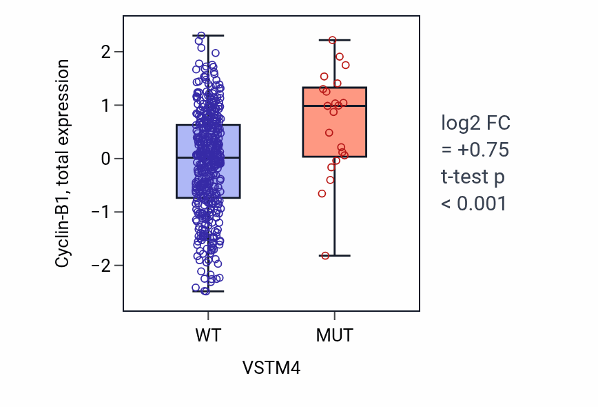 Box plot of Cyclin-B1 in VSTM4-low vs VSTM4-high samples in UCEC.