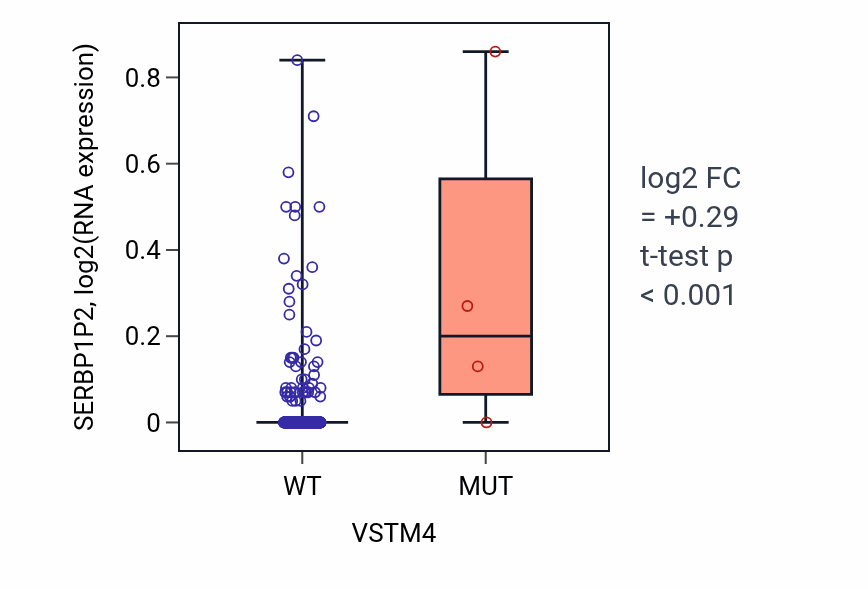 Box plot of SERBP1P2 in VSTM4-low vs VSTM4-high samples in LUSC.