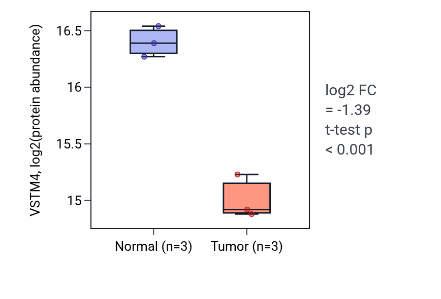 Tumor-vs-normal mass-spec protein box plot for VSTM4 in LUAD.