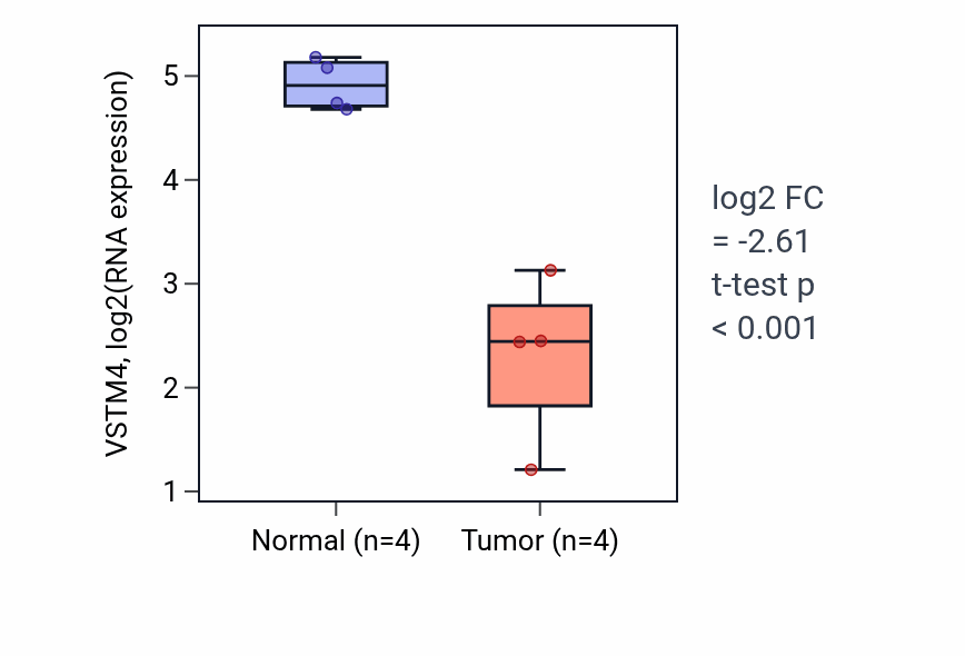 Tumor-vs-normal expression box plot for VSTM4 RNA in BLCA.