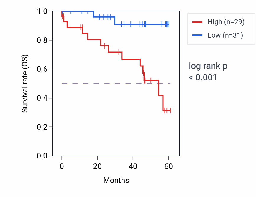 Kaplan&ndash;Meier survival curve for VSTM4 mass-spec protein-high vs -low samples in LSCC.