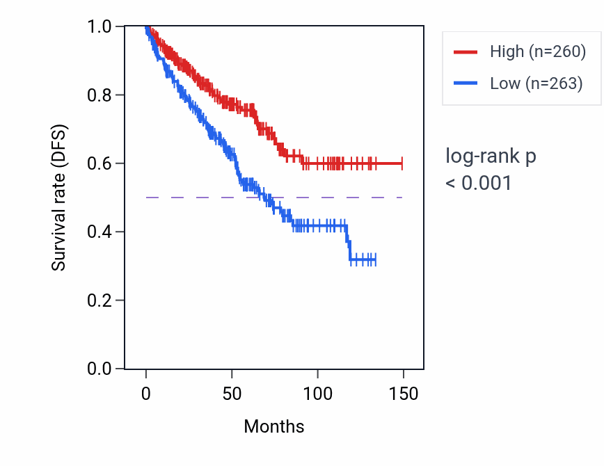 Kaplan&ndash;Meier survival curve for VSTM4 RNA-high vs -low samples in KIRC.