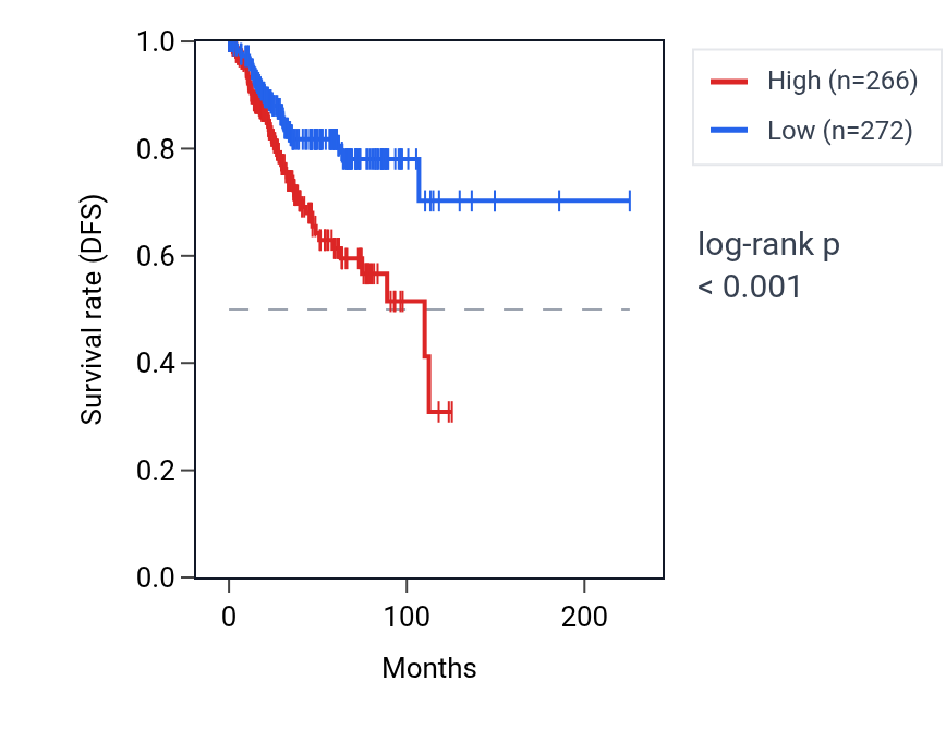 Kaplan&ndash;Meier survival curve for VSTM5 RNA expression in UCEC: high vs low expression groups.