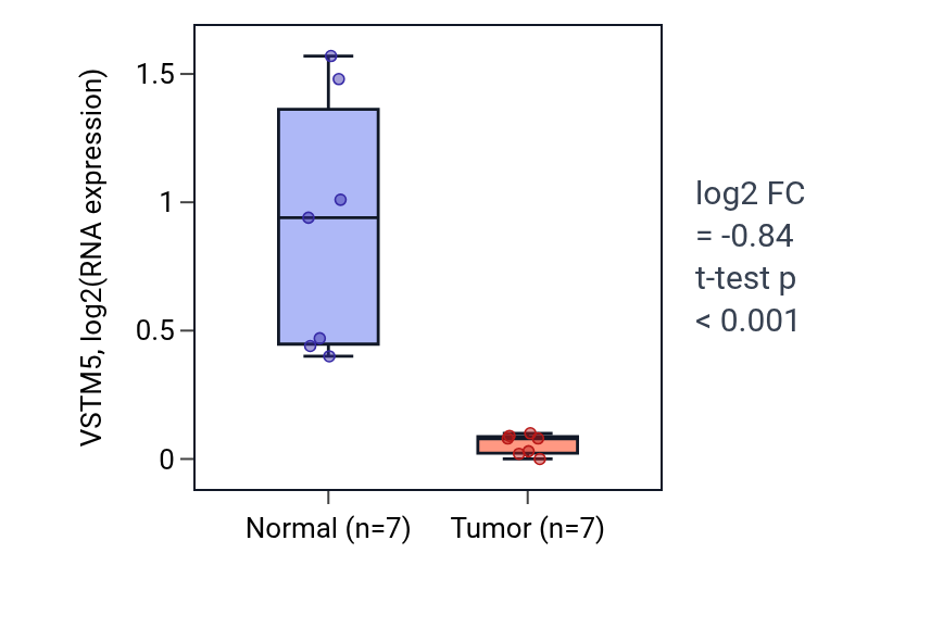 Tumor-vs-normal expression box plot for VSTM5 in KICH.