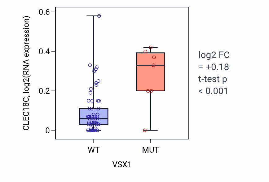Box plot of CLEC18C in VSX1-low vs VSX1-high samples in LARGE_INTESTINE.