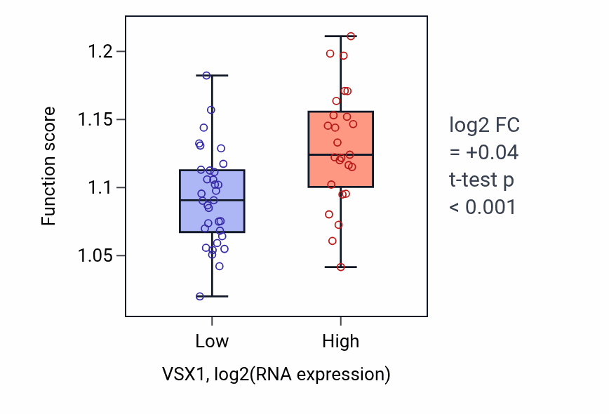 Box plot of Positive regulation of canonical NF-kappaB signal transduction in VSX1-low vs VSX1-high samples in OVARY.