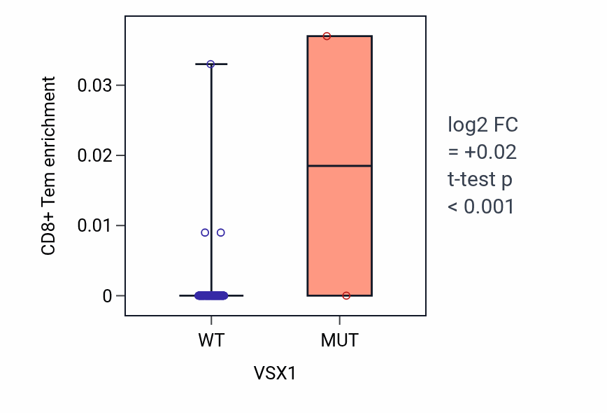 Box plot of CD8+ Tem in VSX1-low vs VSX1-high samples in ESCA.