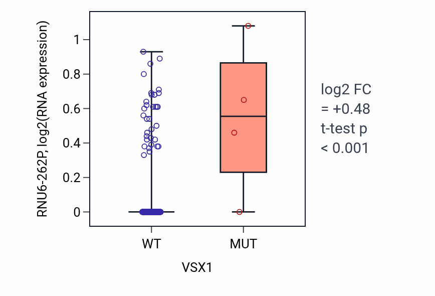 Box plot of RNU6-262P in VSX1-low vs VSX1-high samples in CESC.