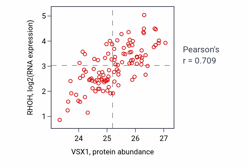 Per-sample scatter of VSX1 vs RHOH in LSCC (Pearson r = 0.71).