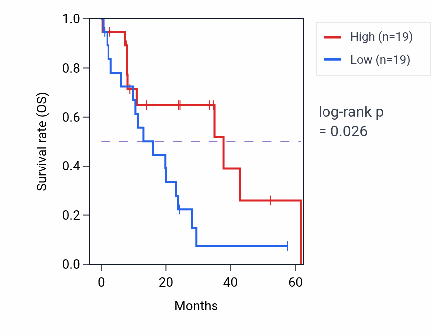 Kaplan&ndash;Meier survival curve for VSX1 mass-spec protein-high vs -low samples in PDAC.