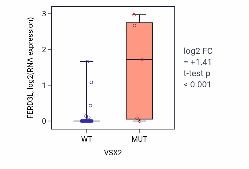 Box plot of FERD3L in VSX2-low vs VSX2-high samples in LUNG_SCLC.