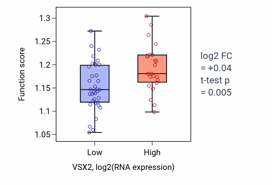 Box plot of Heterochromatin formation in VSX2-low vs VSX2-high samples in OVARY.