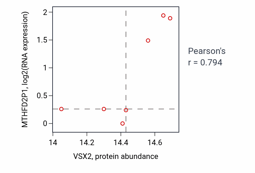 Per-sample scatter of VSX2 vs MTHFD2P1 in UCEC (Pearson r = 0.79).
