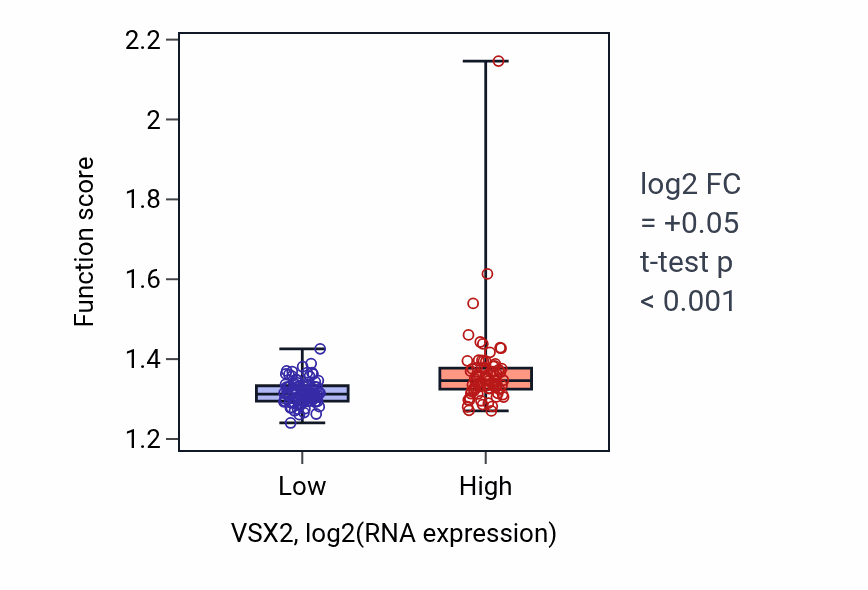 Box plot of Nucleoside triphosphate metabolic process in VSX2-low vs VSX2-high samples in ESCA.