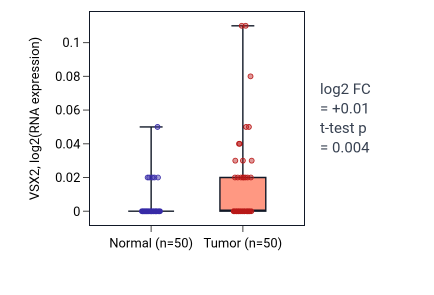 Tumor-vs-normal expression box plot for VSX2 in LIHC.