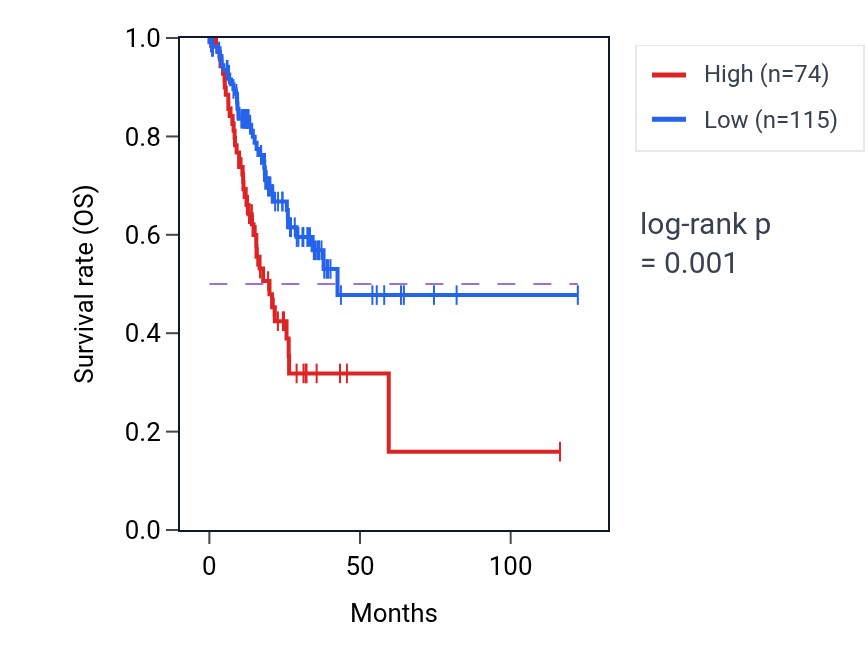 Kaplan&ndash;Meier survival curve for VSX2 RNA-high vs -low samples in STAD.