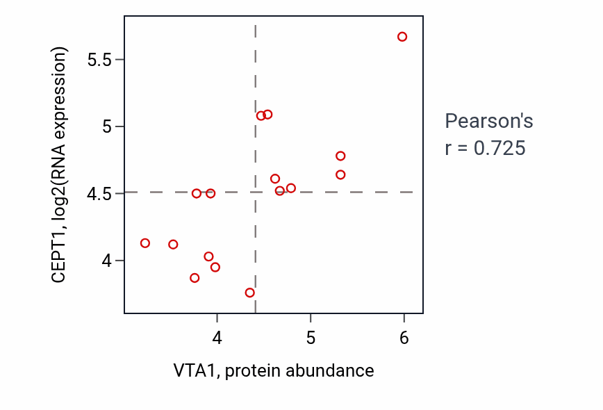 Per-sample scatter of VTA1 vs CEPT1 in URINARY_TRACT (Pearson r = 0.72).