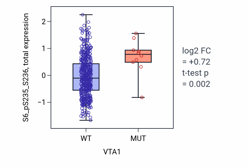 Box plot of S6_pS235_S236 in VTA1-low vs VTA1-high samples in UCEC.