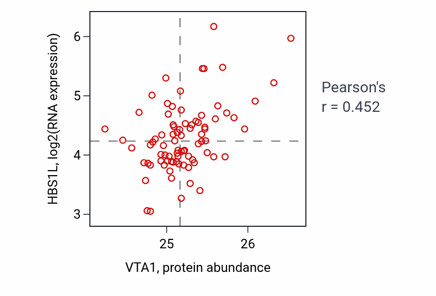 Per-sample scatter of VTA1 vs HBS1L in OV (Pearson r = 0.45).