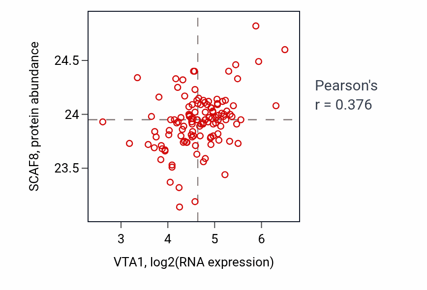 Per-sample scatter of VTA1 vs SCAF8 in BRCA (Pearson r = 0.38).