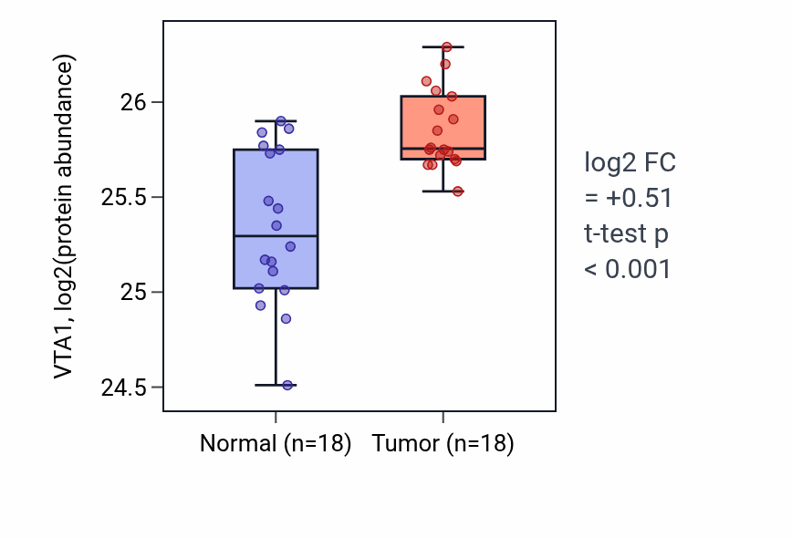 Tumor-vs-normal mass-spec protein box plot for VTA1 in PDAC.