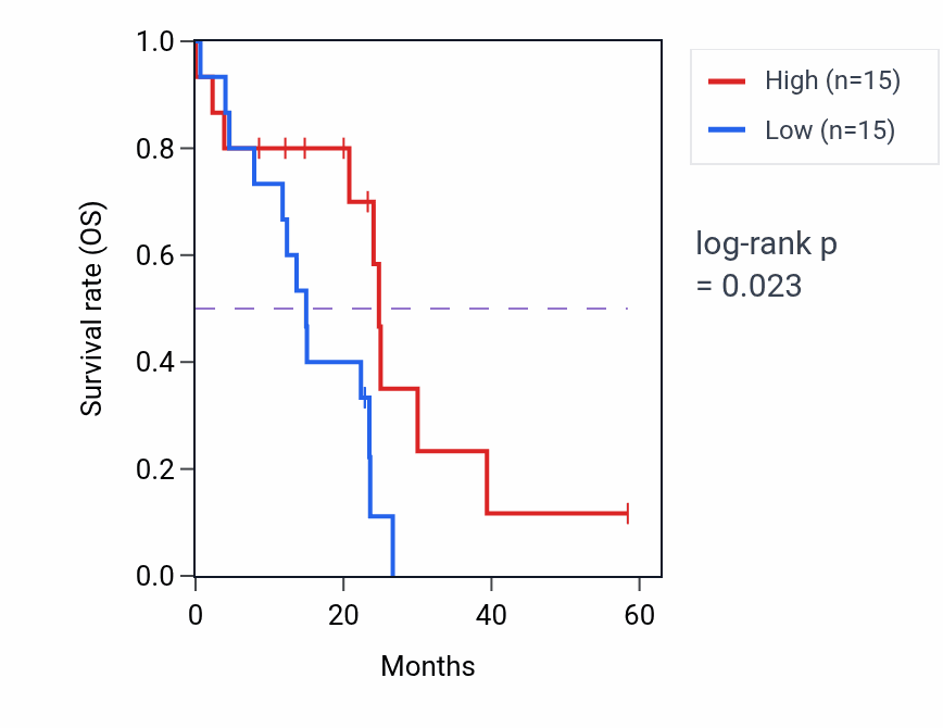 Kaplan&ndash;Meier survival curve for VTA1 mass-spec protein-high vs -low samples in PDAC.