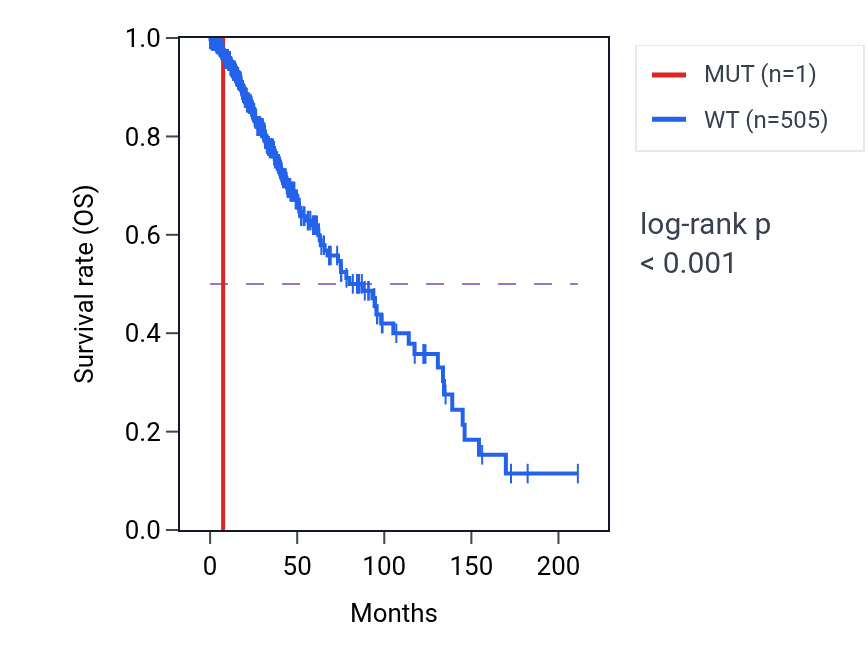 Kaplan&ndash;Meier survival curve for VTA1 mutant vs wild-type samples in LGG.