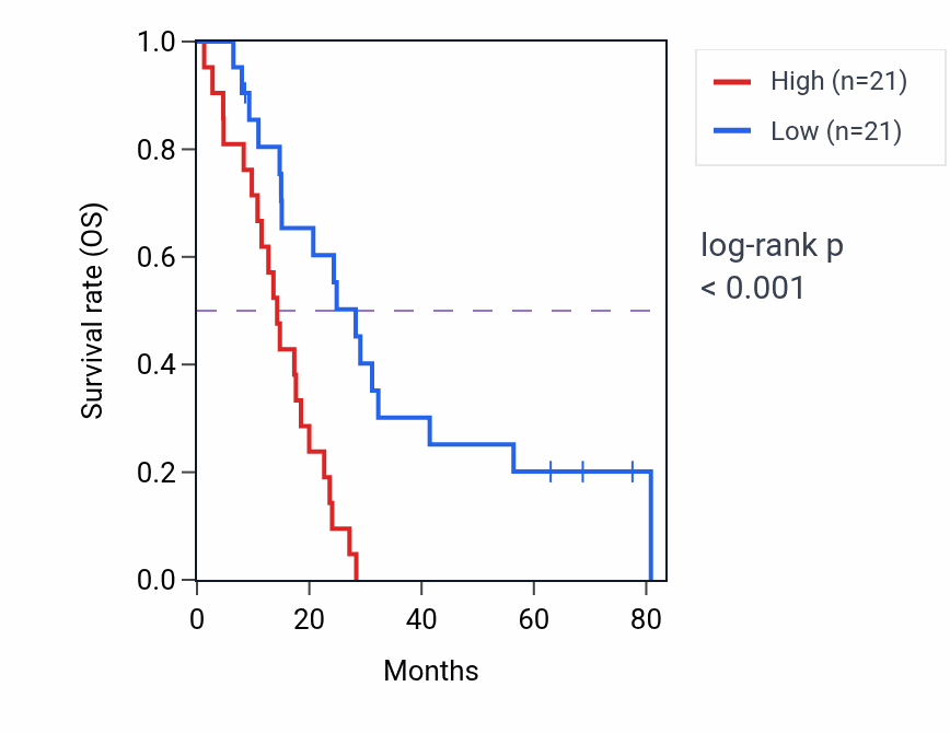 Kaplan&ndash;Meier survival curve for VTA1 RNA-high vs -low samples in MESO.