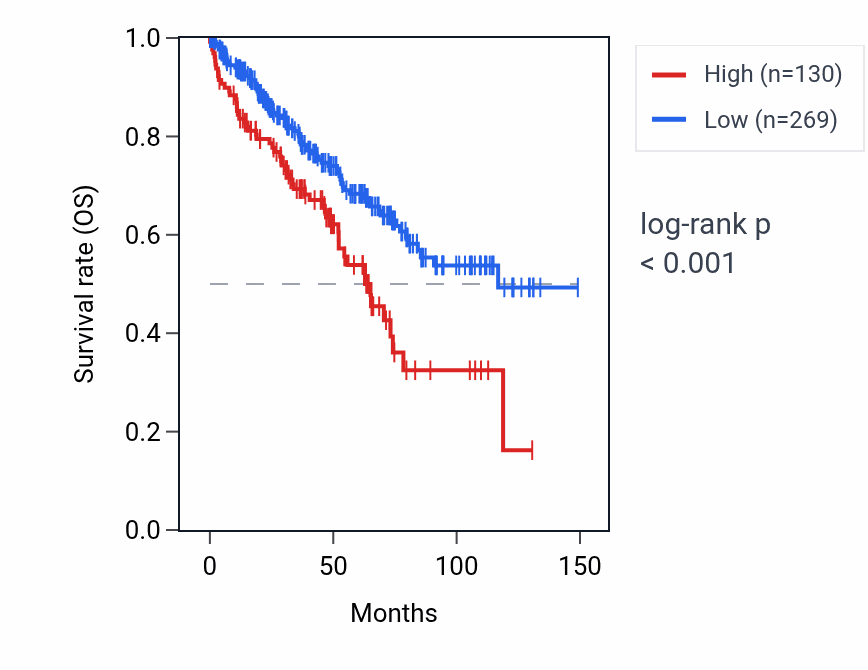 Kaplan&ndash;Meier survival curve for VTA1P1 RNA expression in KIRC: high vs low expression groups.