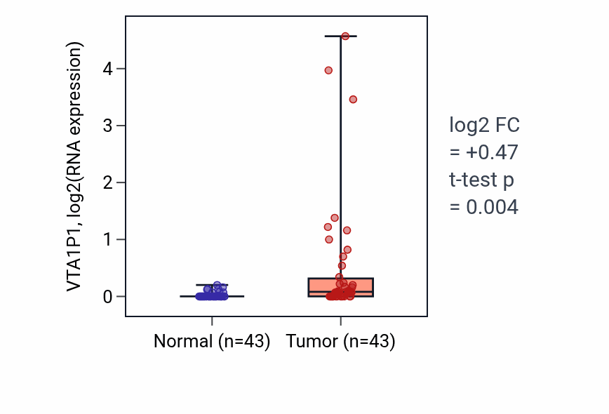 Tumor-vs-normal expression box plot for VTA1P1 in HNSC.