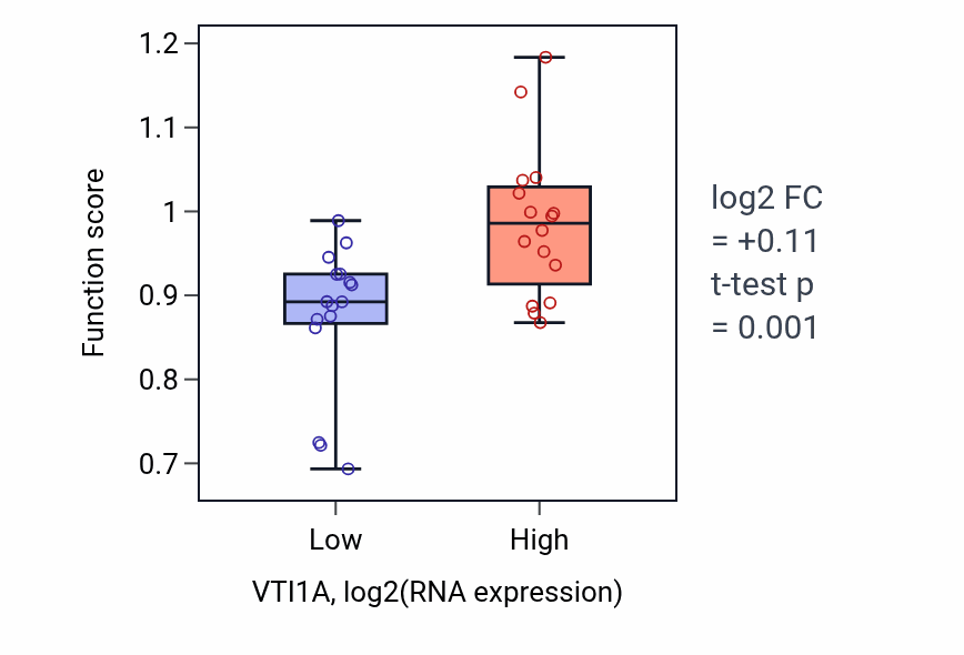 Box plot of Voluntary musculoskeletal movement in VTI1A-low vs VTI1A-high samples in OESOPHAGUS.