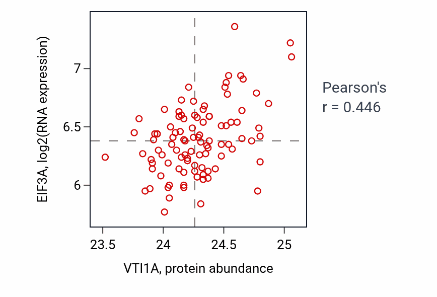 Per-sample scatter of VTI1A vs EIF3A in GBM (Pearson r = 0.45).
