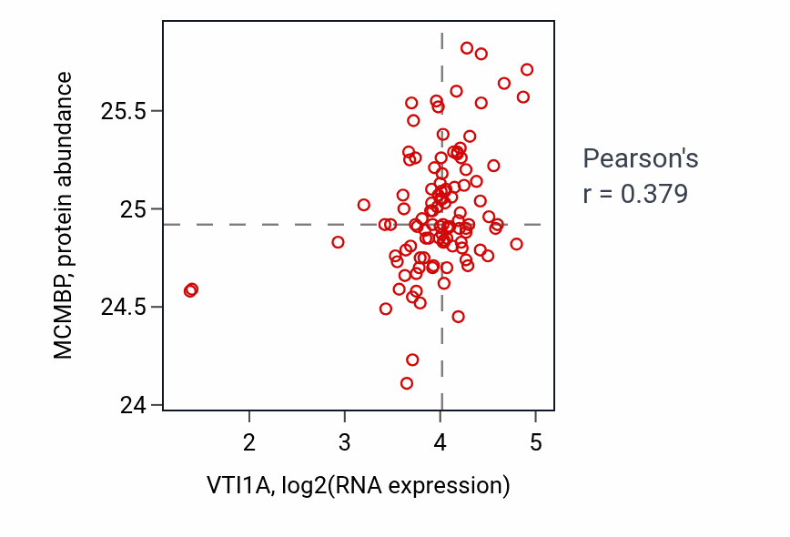 Per-sample scatter of VTI1A vs MCMBP in HNSC (Pearson r = 0.38).