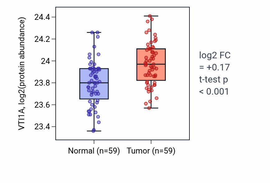 Tumor-vs-normal mass-spec protein box plot for VTI1A in HNSC.