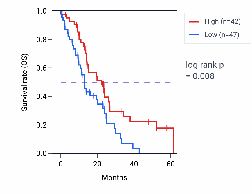 Kaplan&ndash;Meier survival curve for VTI1A mass-spec protein-high vs -low samples in PDAC.