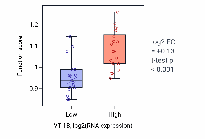 Box plot of Protein farnesylation in VTI1B-low vs VTI1B-high samples in UPPER_AERODIGESTIVE_TRACT.