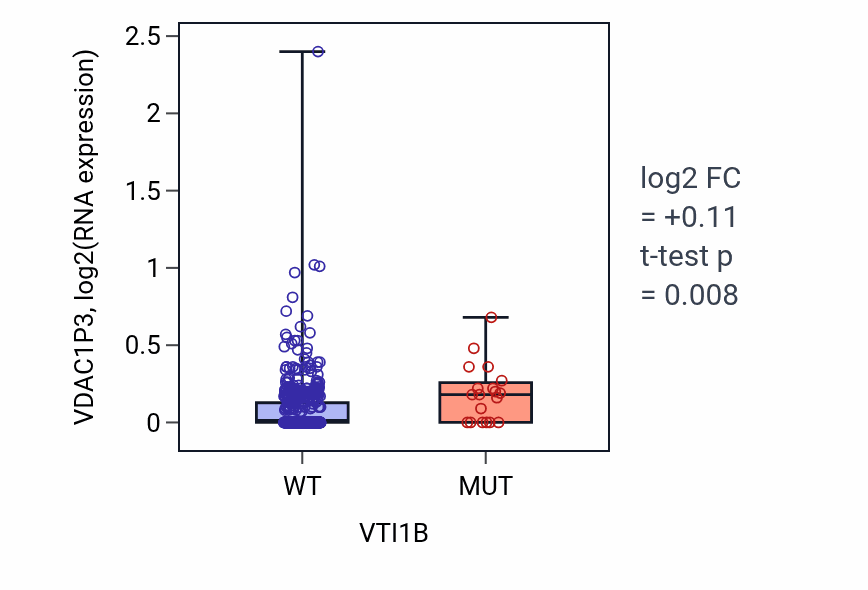 Box plot of VDAC1P3 in VTI1B-low vs VTI1B-high samples in UCEC.