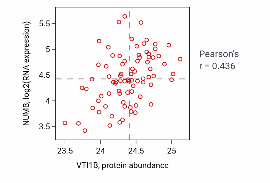 Per-sample scatter of VTI1B vs NUMB in OV (Pearson r = 0.44).