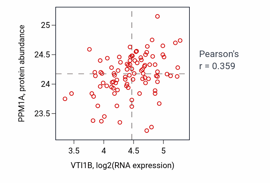 Per-sample scatter of VTI1B vs PPM1A in COAD (Pearson r = 0.36).