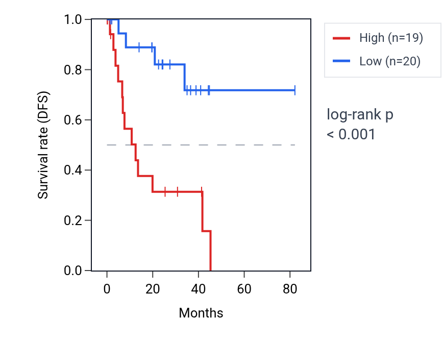 Kaplan&ndash;Meier survival curve for VTI1B RNA expression in UVM: high vs low expression groups.