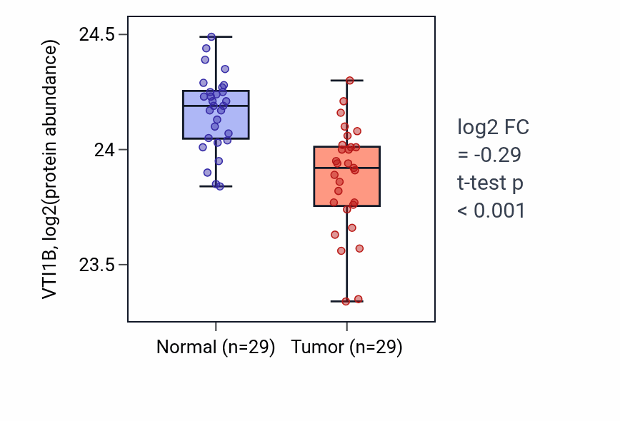 Tumor-vs-normal mass-spec protein box plot for VTI1B in CCRCC.