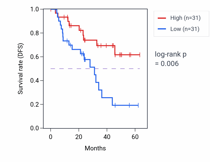 Kaplan&ndash;Meier survival curve for VTI1B mass-spec protein-high vs -low samples in HNSC.