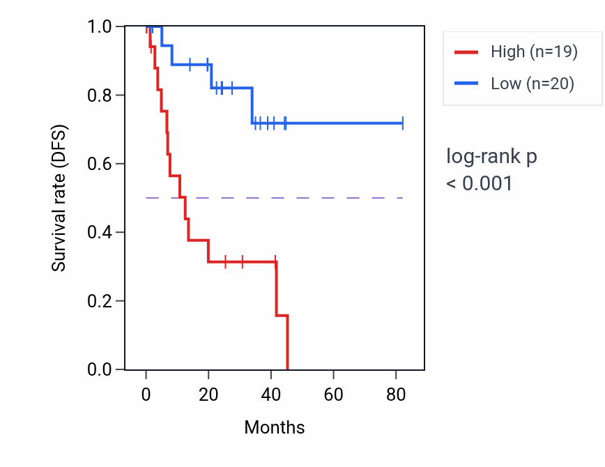 Kaplan&ndash;Meier survival curve for VTI1B RNA-high vs -low samples in UVM.