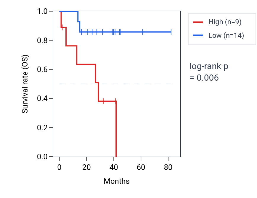 Kaplan&ndash;Meier survival curve for VTI1BP1 RNA expression in UVM: high vs low expression groups.